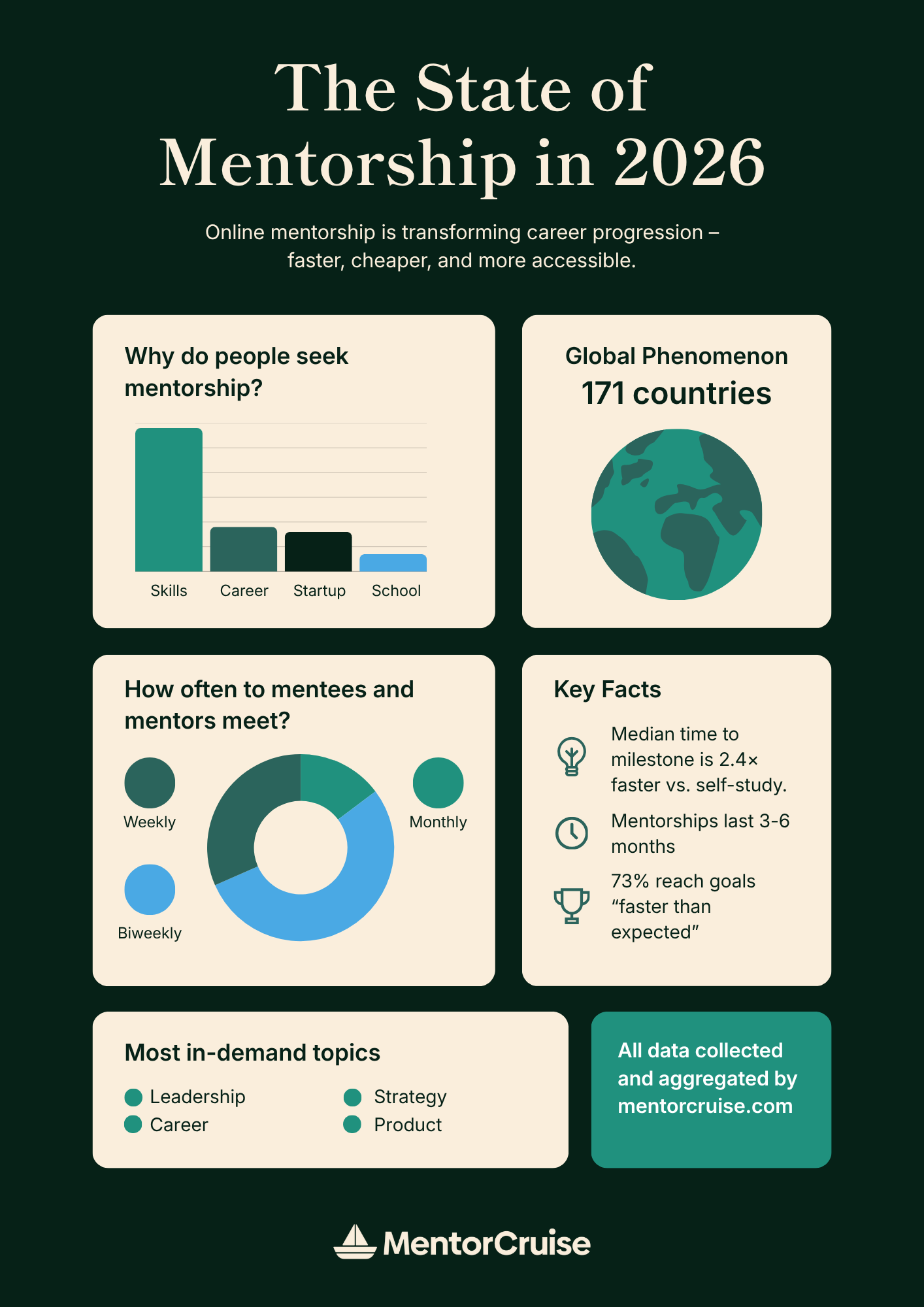 The State of Mentorship in 2026 - MentorCruise Data infographic